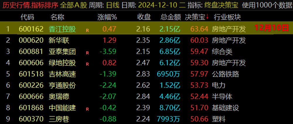 通达信VIP《终盘决策宝》排序指标,尾盘战法、每天一支! 通达信VIP《终盘决策宝》排序指标,尾盘战法、每天一支!