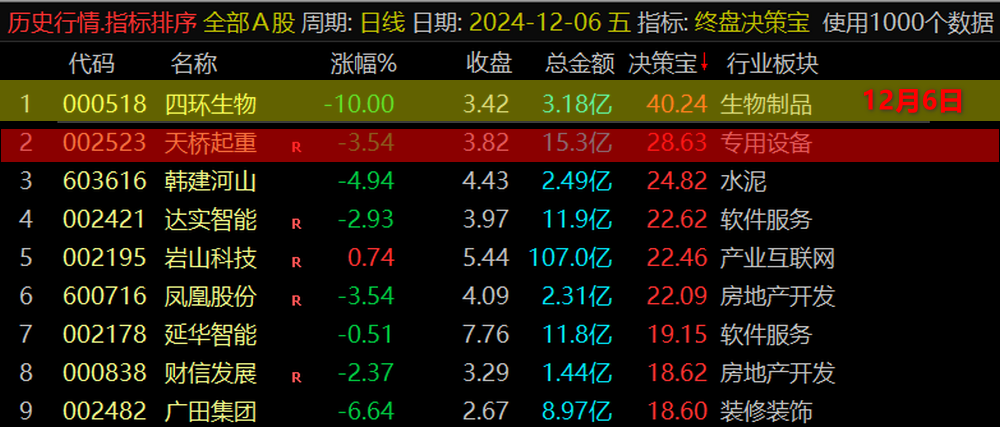 通达信VIP《终盘决策宝》排序指标,尾盘战法、每天一支! 通达信VIP《终盘决策宝》排序指标,尾盘战法、每天一支!