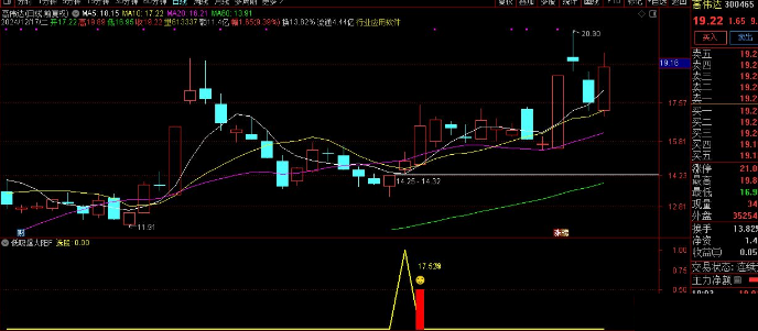 通达信【低吸爆大阳】副图/选股 不追涨思路 寻求次日爆大阳 尾盘T1思路