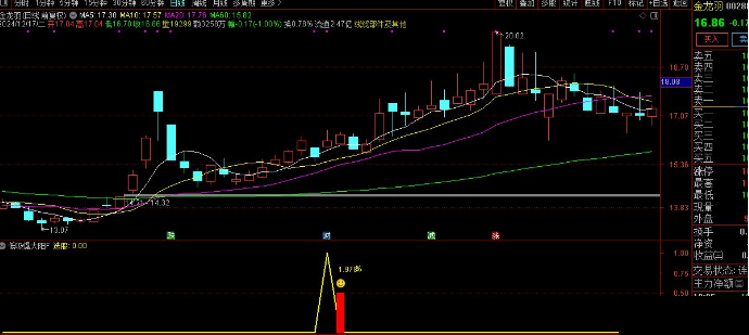 通达信【低吸爆大阳】副图/选股 不追涨思路 寻求次日爆大阳 尾盘T1思路
