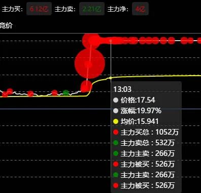 【大红球】个股大单资金实时监控播报 【大红球】个股大单资金实时监控播报