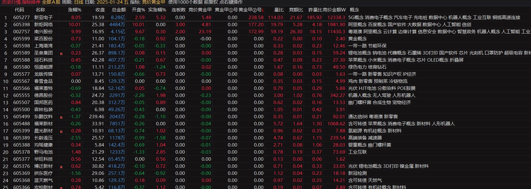 通达信【竞价黄金甲】排序公式 通达信【竞价黄金甲】排序公式