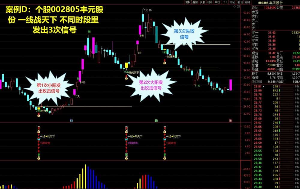 通达信 金钻指标【一线战天下】主幅图选股公式，支持手机版