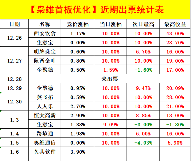 枭雄竞价系统全版面 专做竞价抓首板 开盘低吸/抓二板妖股 5分钟下班