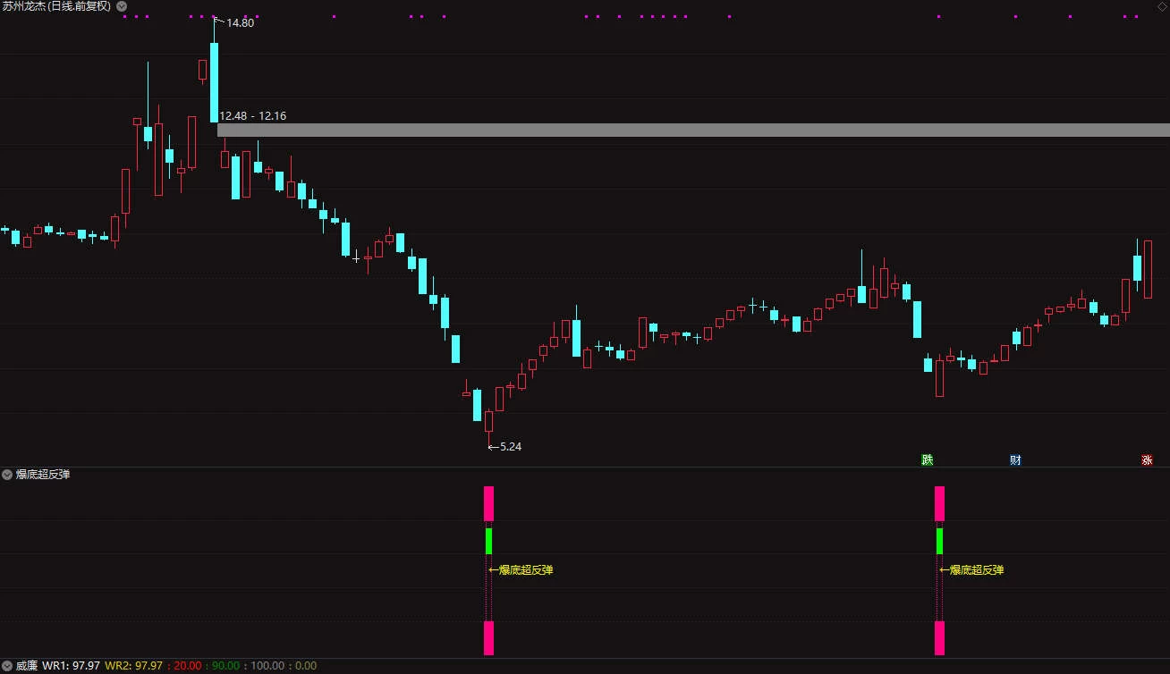 通达信金钻爆裂反弹副图/选股 专注于抄底成功率90%