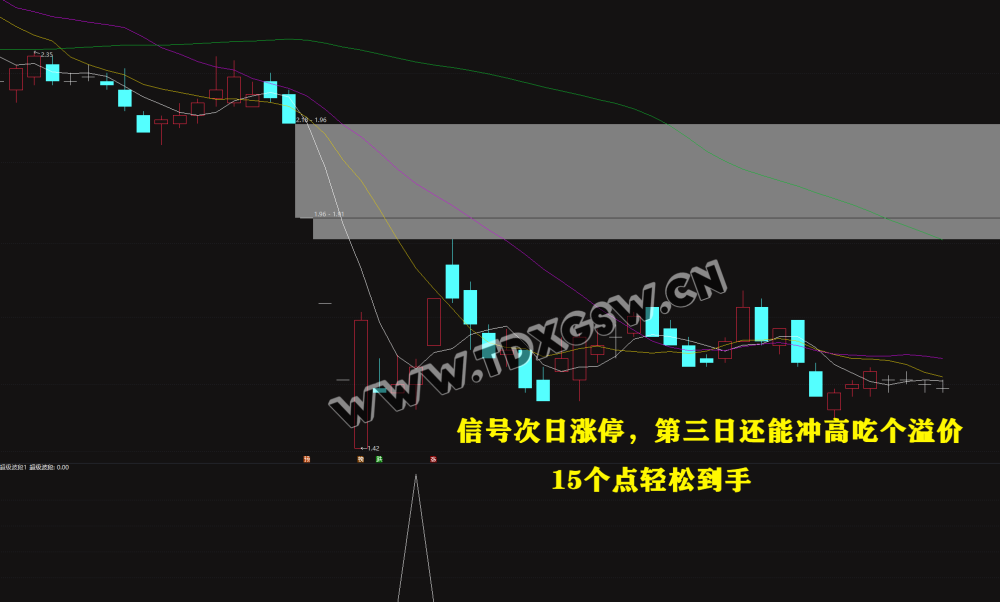 【超级波段】抄底波段指标 年成功率97 两年成功率94
