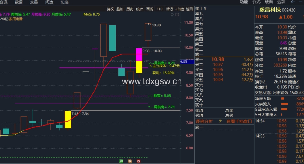 【通达信】吻雪实战指标公式{主图/选股}超短多周期突破/MACD顶底画线升级版