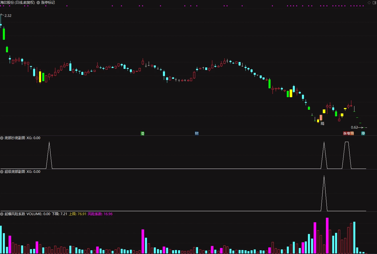 通达信超级底部+底部抄底副图+选股指标 5年成功率96.47%