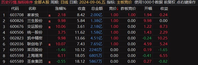 主板竞价排序指标 抓连板打妖王技术指标 手机电脑通达信都可以使用