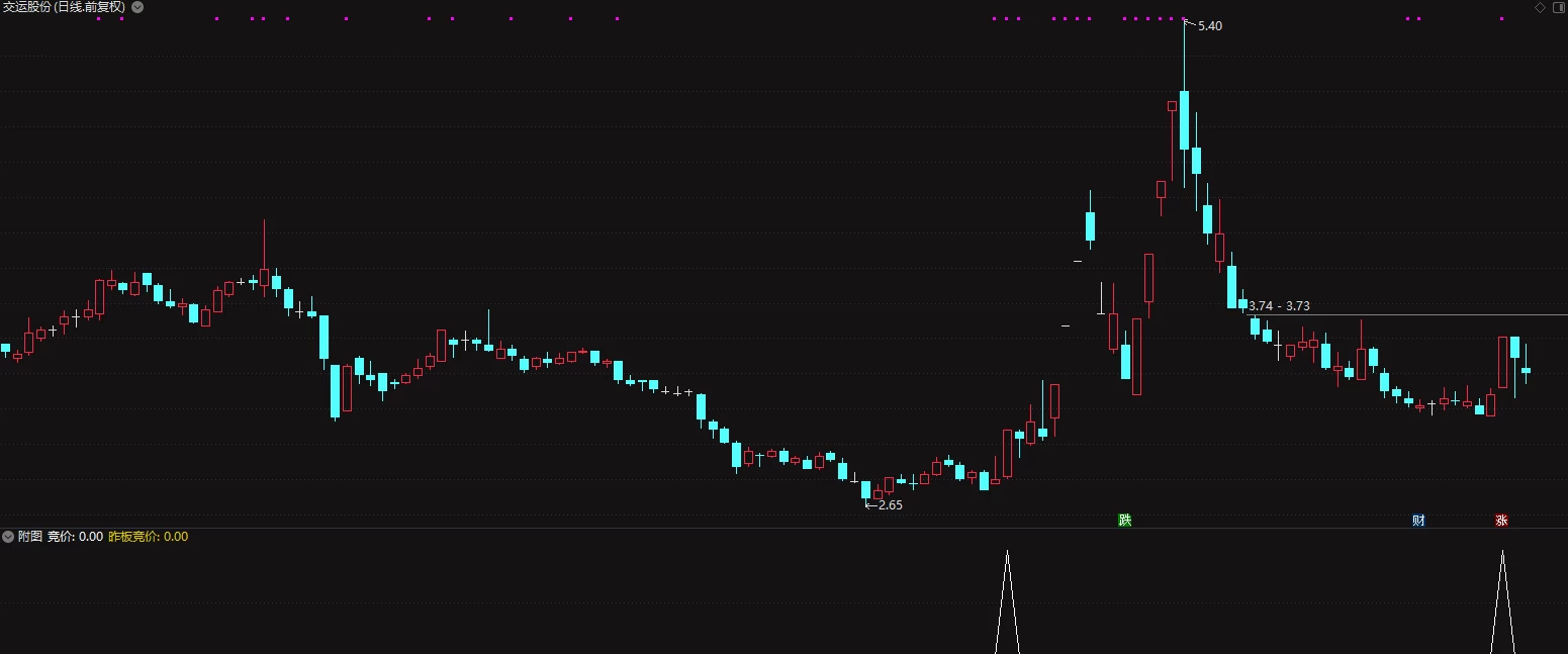 主板竞价排序指标 抓连板打妖王技术指标 手机电脑通达信都可以使用