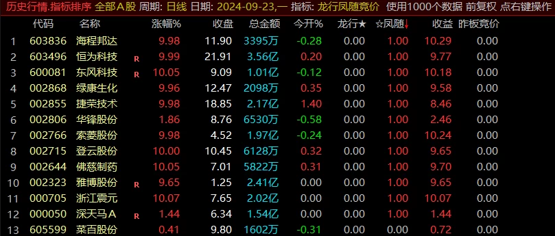 通达信龙行凤随竞价排序指标全天信号不变,支持回测 通达信龙行凤随竞价排序指标全天信号不变,支持回测