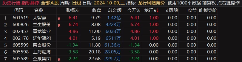 通达信龙行凤随竞价排序指标全天信号不变,支持回测 通达信龙行凤随竞价排序指标全天信号不变,支持回测
