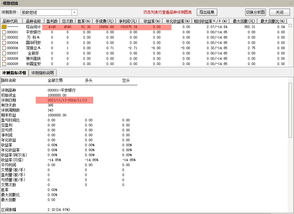 【极致短线】今买明卖 超短指标10月胜率95% 11月胜率99%