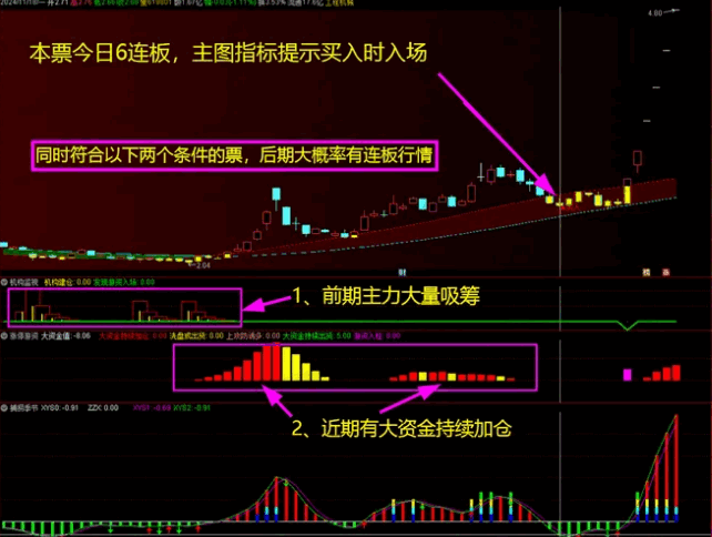 低风险跟庄实战系列之No. 2【跟庄4合1】主图+副图指标，超级简单，黄金坑主图指标出买入信号即入场！