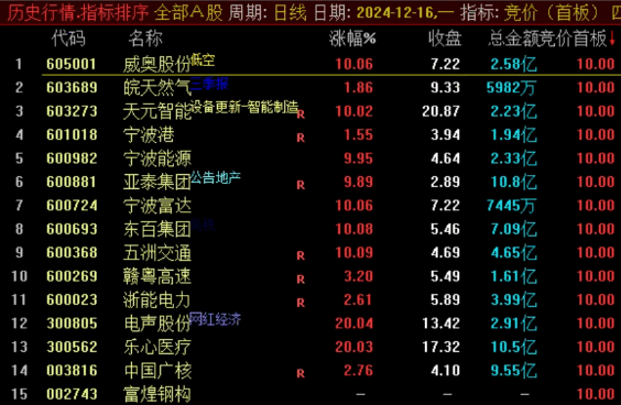 【首板竞价擒妖】副图排序指标，无论牛市熊市皆可用，选择排名第一的！