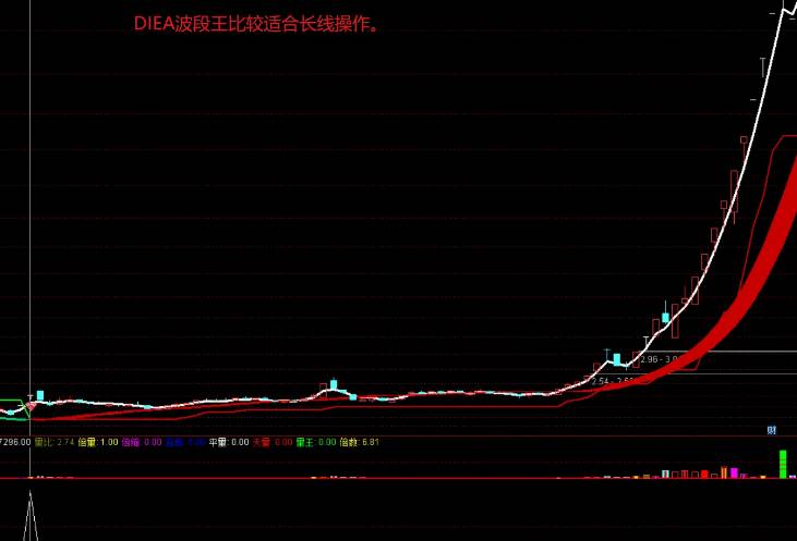 价值比较高【DIEA波段王】主图/副图/选股指标,寻找DIEA波段的起始点,探索低位建仓! 价值比较高【DIEA波段王】主图/副图/选股指标,寻找DIEA波段的起始点,探索低位建仓!
