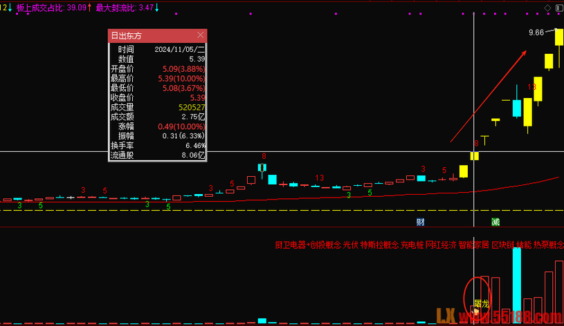 “屠龙竞价”幅图指标、排序指标，加入最新竞价涨停买数据，胜率超80%，无未来