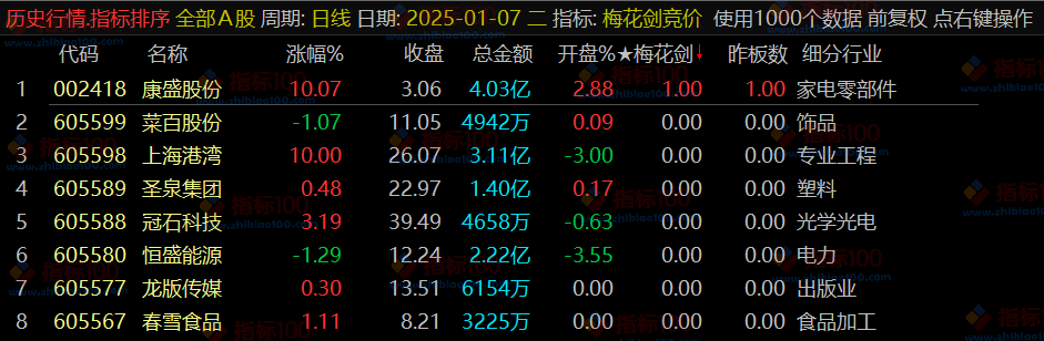 通达信《梅花剑+太子剑》早盘竞价排序，源码开放，永久版！