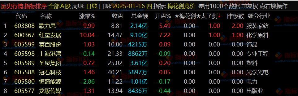 通达信《梅花剑+太子剑》早盘竞价排序，源码开放，永久版！
