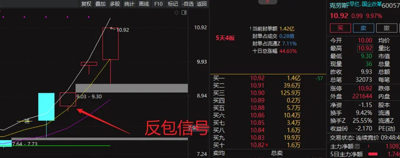 【吻雪反包】  精选强势股反包信号指标：精准出击，少而精  （强势市每周出票3-5个，弱市基本不会出票）