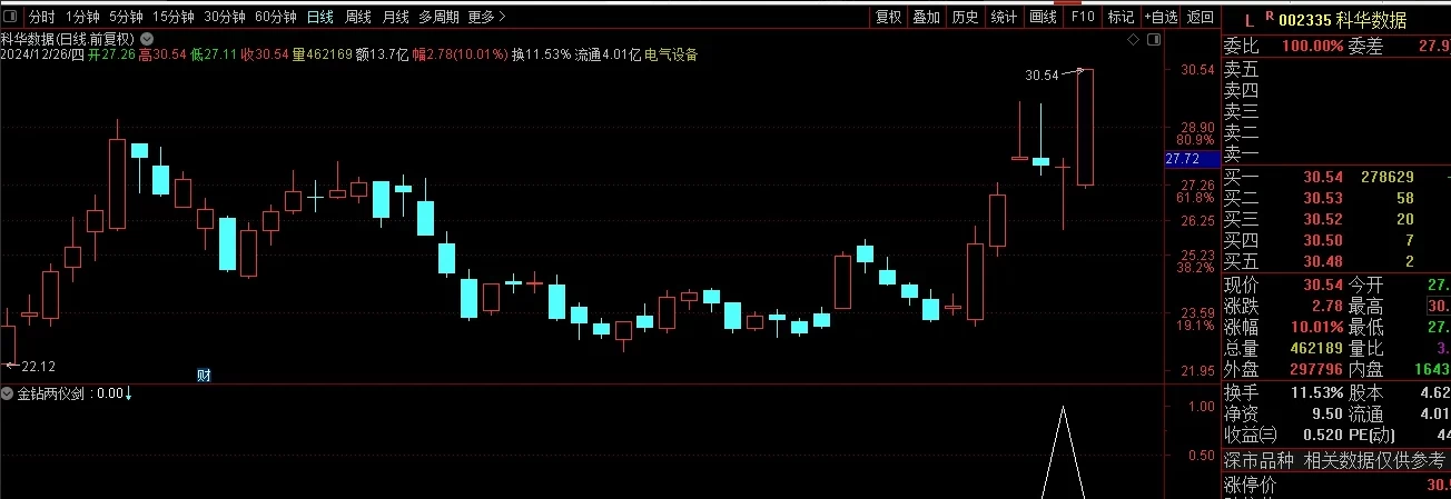 绿盘低吸指标捕捉强势龙头信号介入点提示,自动过滤近期市场弱势股与不活跃股 绿盘低吸指标捕捉强势龙头信号介入点提示,自动过滤近期市场弱势股与不活跃股