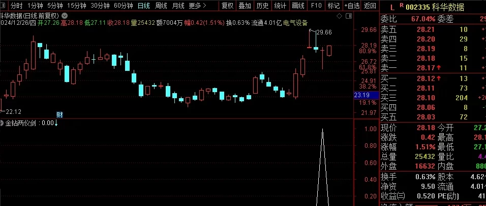 绿盘低吸指标捕捉强势龙头信号介入点提示,自动过滤近期市场弱势股与不活跃股 绿盘低吸指标捕捉强势龙头信号介入点提示,自动过滤近期市场弱势股与不活跃股
