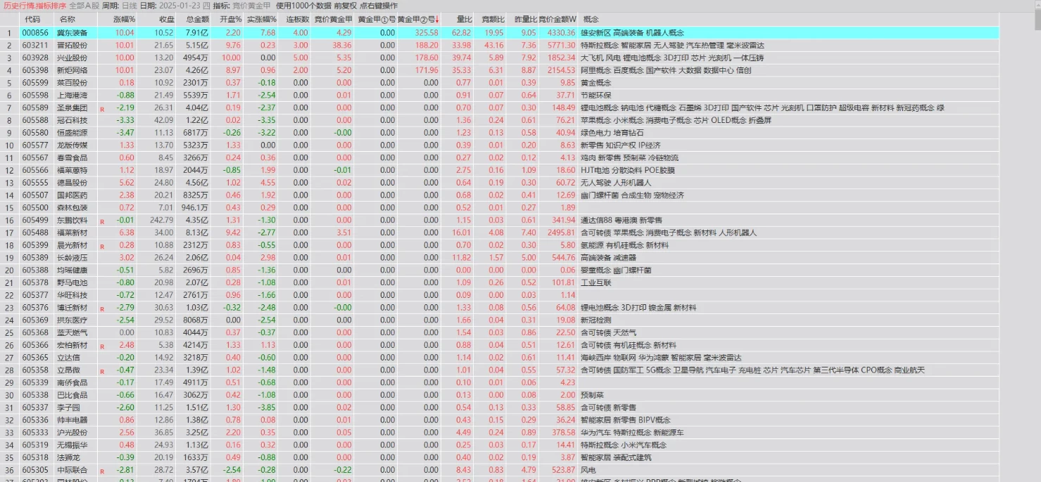 通达信【竞价黄金甲】排序公式 通达信【竞价黄金甲】排序公式