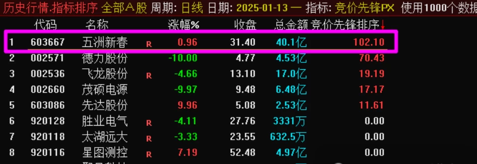 【竞价先锋】集合竞价盘前抓涨停妖股最近一周表现（本周100%全胜）