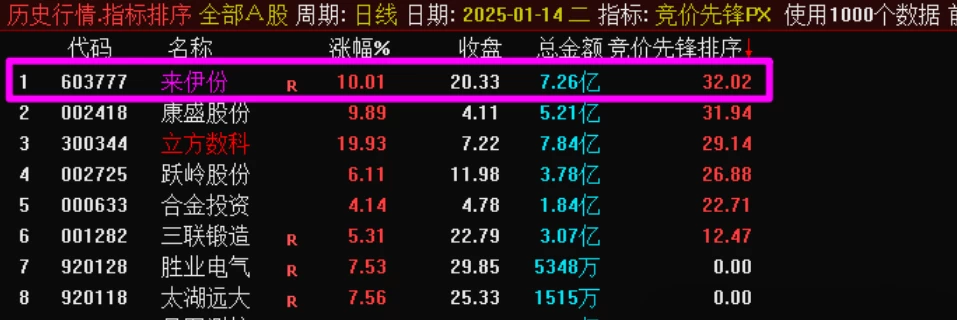 【竞价先锋】集合竞价盘前抓涨停妖股最近一周表现（本周100%全胜）
