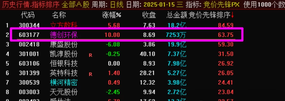 【竞价先锋】集合竞价盘前抓涨停妖股最近一周表现（本周100%全胜）