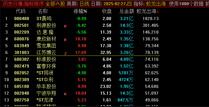 已解密【蛟龙出海】竞价排序副图指标，评估当前开盘量相对于近期平均水平的强度！