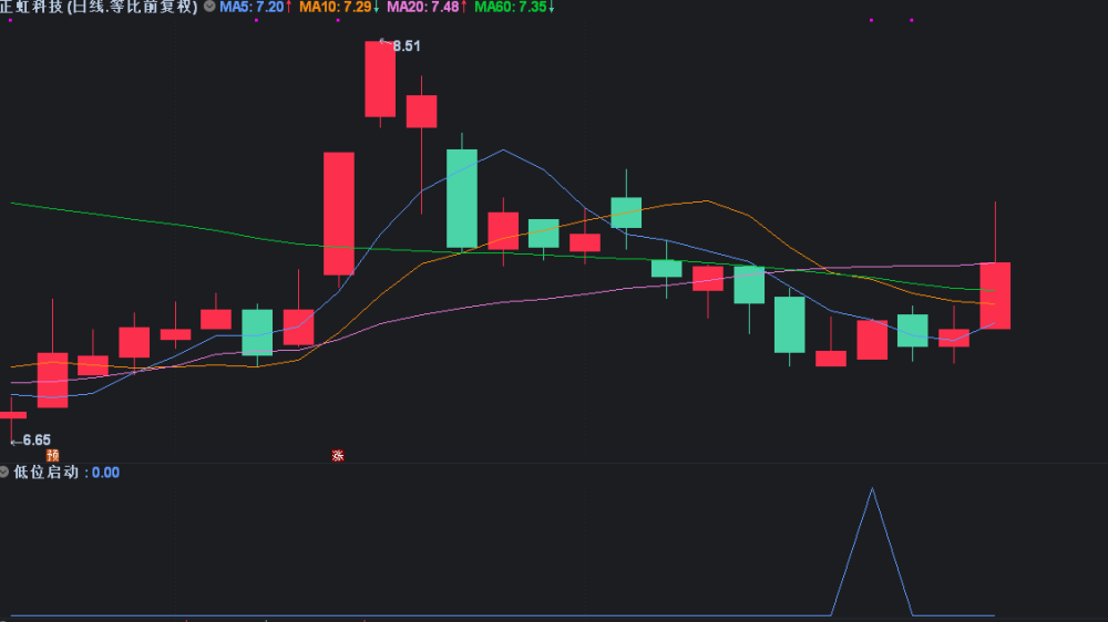 【金钻指标】低位通达信版年翻番选股预警炒股指标 低位启动点一年翻一番 中线长线波段股票公式