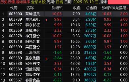通达信【神龙摆尾】竞价排序副图指标，摒弃繁杂，信号少不开超市，直击牛股要害！