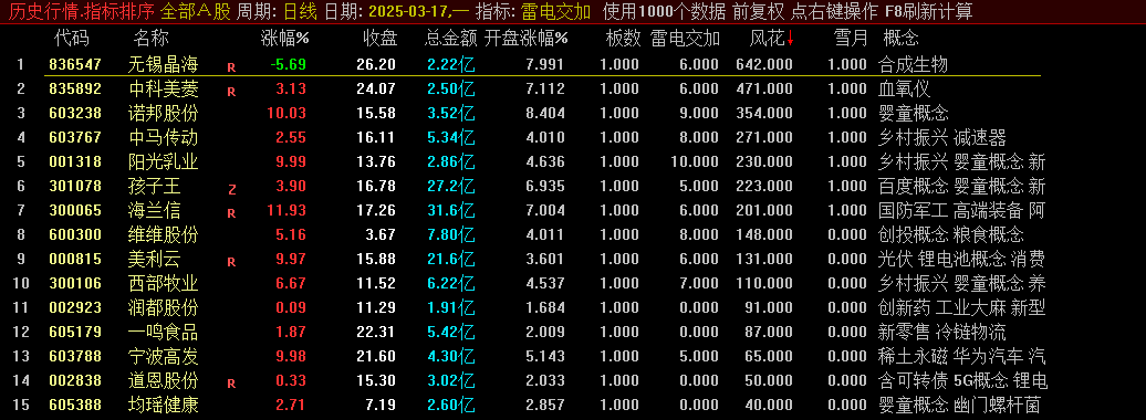通达信【雷电交加】副图排序指标，9.25-9.30使用，自用高胜率竞价指标！