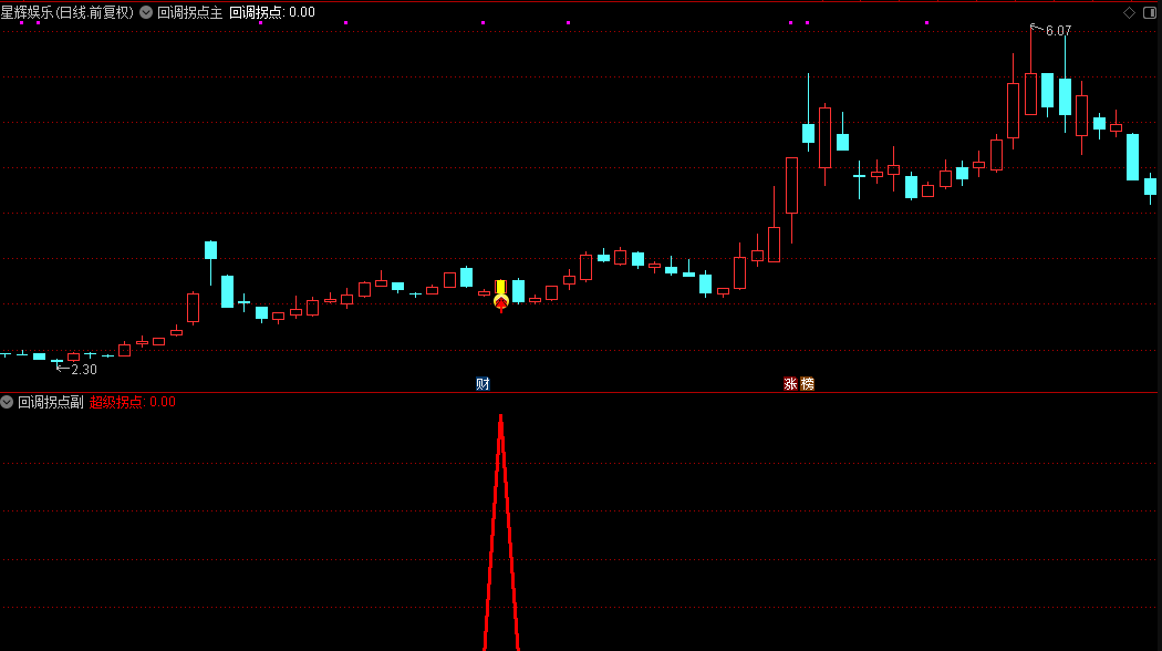 通达信【回调拐点突破】主副图/选股 强拐点突破信号 优化后信号少胜率高 手机电脑通用