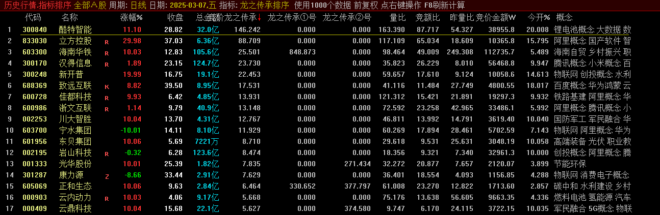 通达信【龙之传承排序】竞价排序工具 竞价策略首选