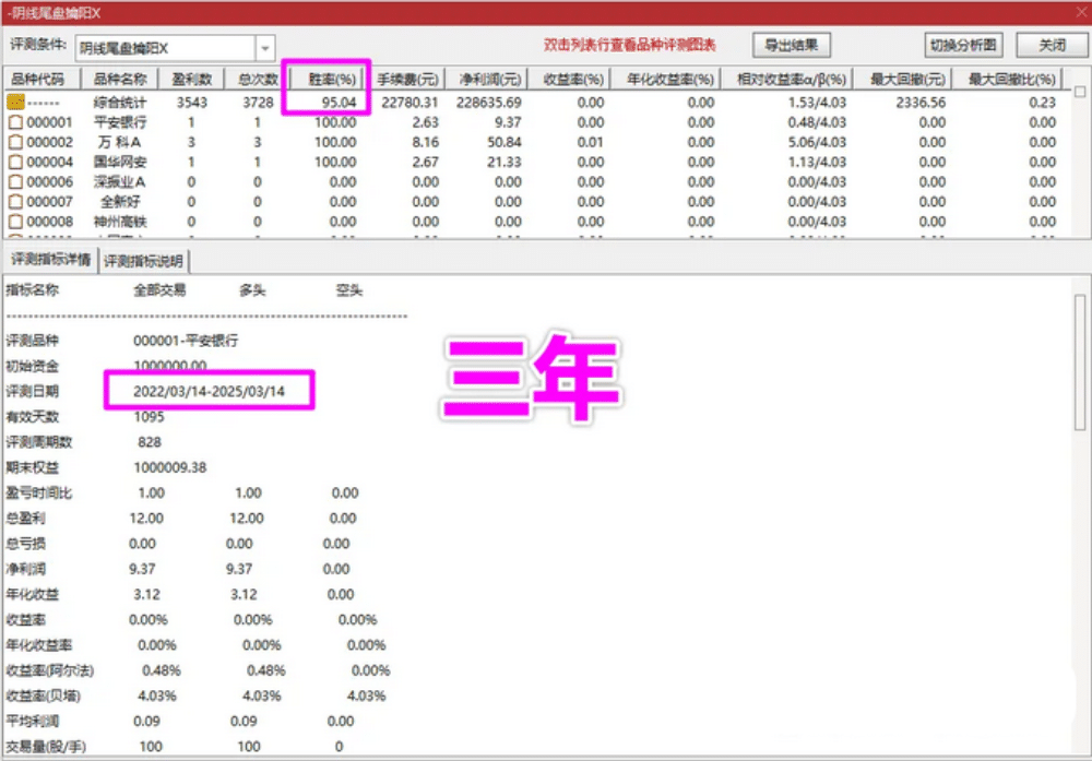 【阴线尾盘擒阳】阴线选股，尾盘买入，今买明卖，快进快出，速战速决，成功率超高（源码，无未来，无限时，手机可用）