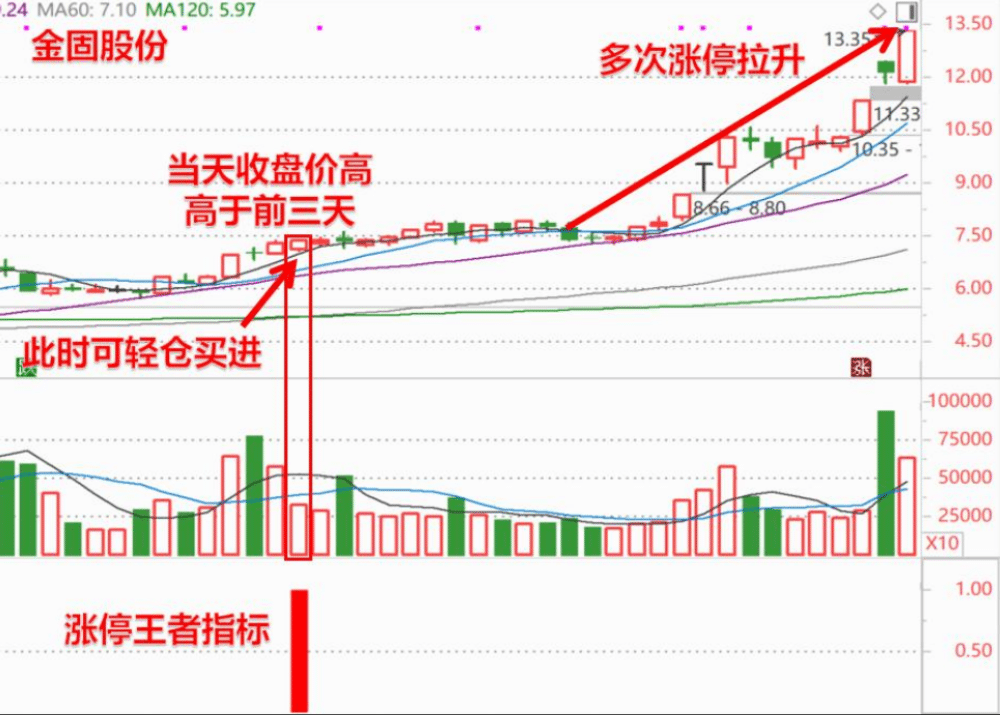 刘骥才（才哥）涨停王者之师量化指标+涨停王者倍量柱幅图/选股手机端与电脑均可使用