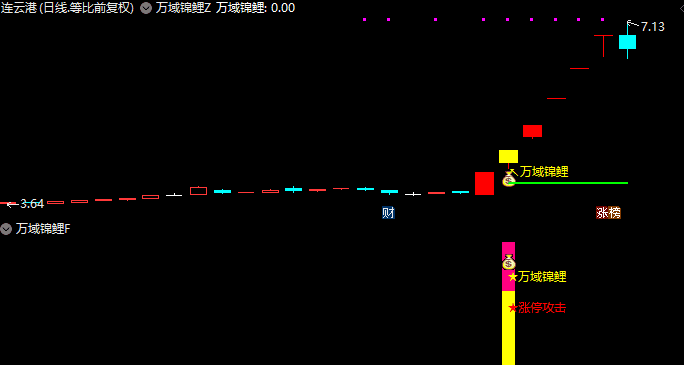 优化升级版【万域锦鲤】一进二模式主副图/选股指标 趋势超级短线辅助工具解析（手机电脑通用）