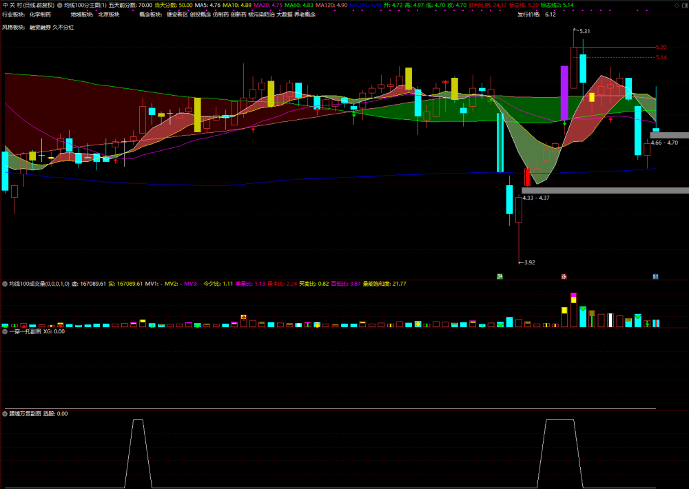 张帆均线100分量化交易系统+均线为王-100分选股系统课 张帆均线100分量化交易系统+均线为王-100分选股系统课