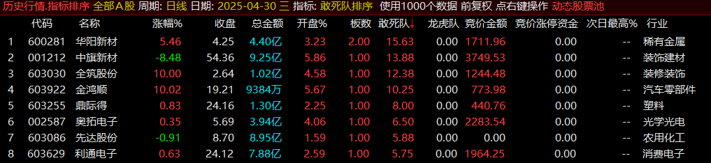最新竞价排序指标原价6800，成功率高，主抓连扳，一进二，竞价额以及【竞价涨停资金】