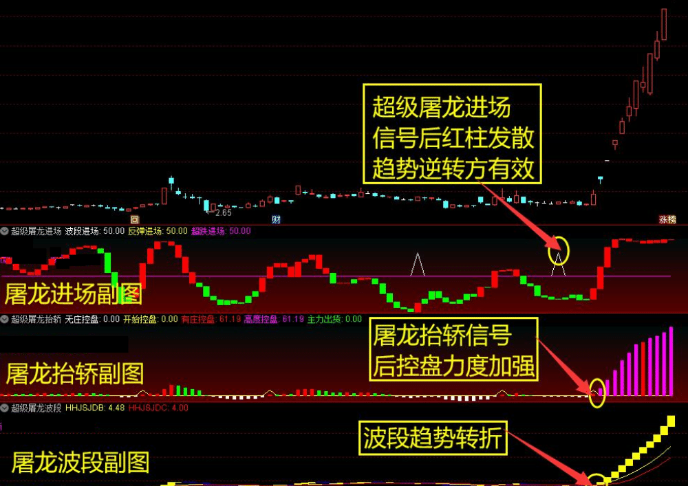 【超级屠龙战诀套装】选股+3副图，无未来函数，助您在股市中所向披靡，轻松战胜庄家，擒拿大牛股，抓住爆发式增长的绝佳机会