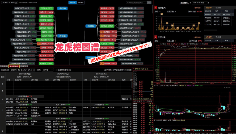 【通达信卓越版面组合】游资高效复盘神器 游资复盘、连板天梯、题材轮动、板块解读、盘面分析 【通达信卓越版面组合】游资高效复盘神器 游资复盘、连板天梯、题材轮动、板块解读、盘面分析