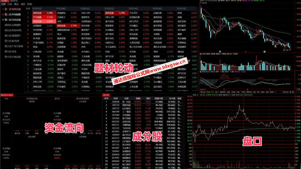 【通达信卓越版面组合】游资高效复盘神器 游资复盘、连板天梯、题材轮动、板块解读、盘面分析 【通达信卓越版面组合】游资高效复盘神器 游资复盘、连板天梯、题材轮动、板块解读、盘面分析