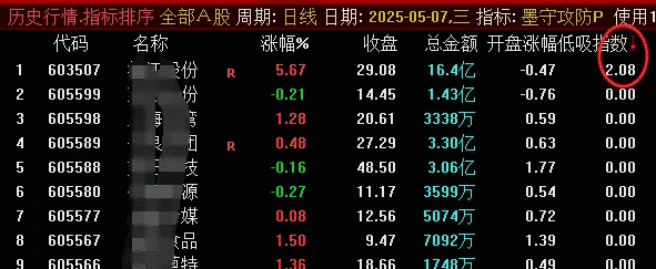 金钻【墨守攻防】竞价低吸排序、副图、选G套装指标，源码无未来可回测，信号固定，，手机电脑通用