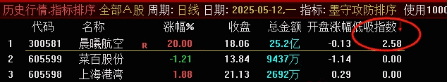 金钻【墨守攻防】竞价低吸排序、副图、选G套装指标，源码无未来可回测，信号固定，，手机电脑通用