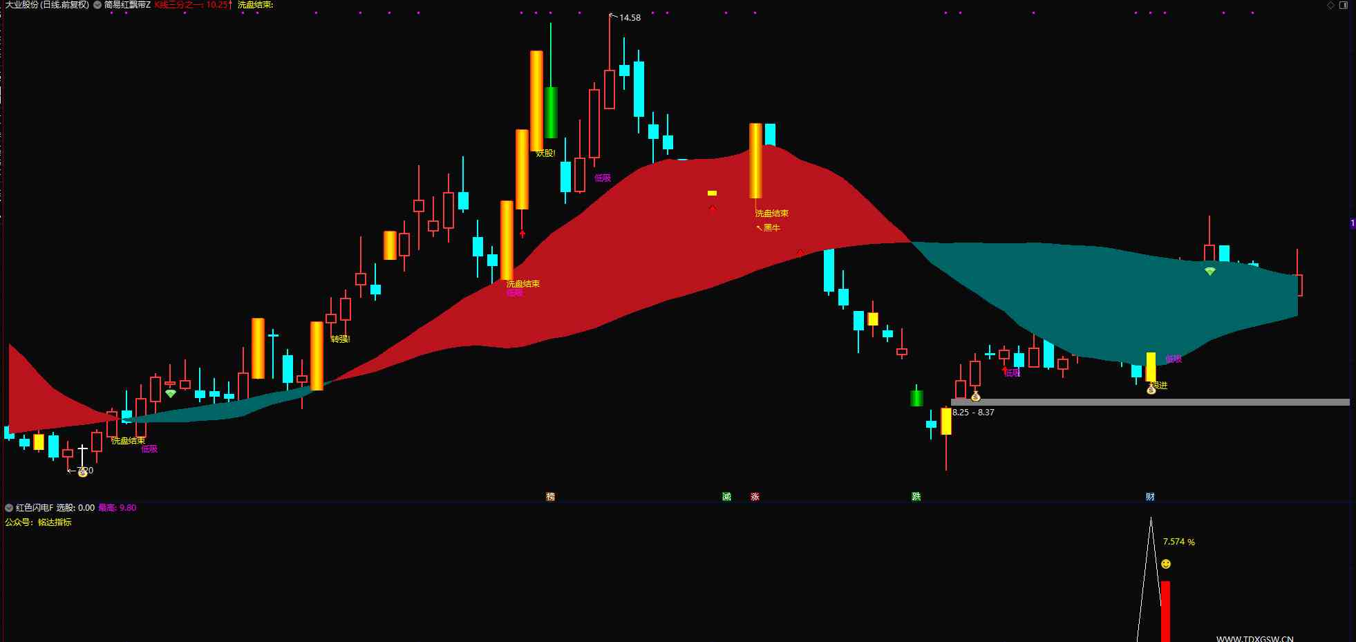 免费分享通达信红色闪电和潜伏起爆点 二合一主图附图选股/尾盘选股思路带新版股池手机电脑通用无未来函数 免费分享通达信红色闪电和潜伏起爆点 二合一主图附图选股/尾盘选股思路带新版股池手机电脑通用无未来函数