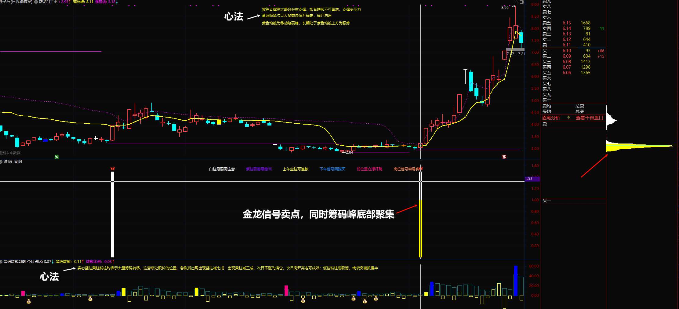 精品抄底波段指标《跃龙门》全套指标吸筹/低吸/波段/捉妖王必备套装指标
