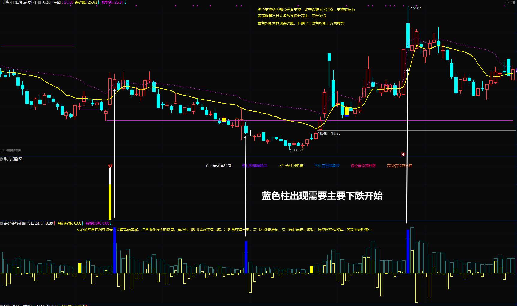 精品抄底波段指标《跃龙门》全套指标吸筹/低吸/波段/捉妖王必备套装指标