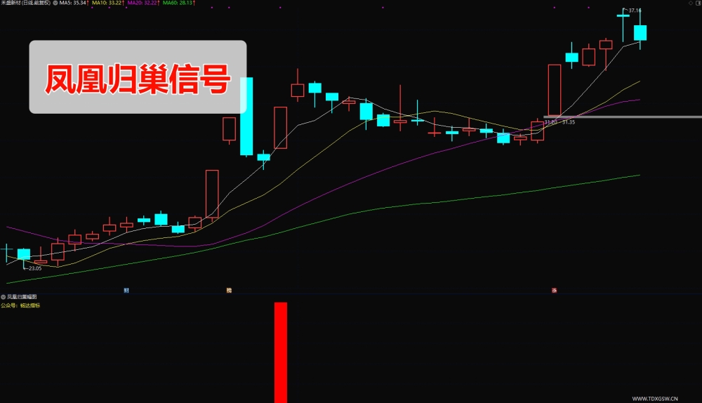 刘骥才量价博弈学指标 凤凰归巢+旭日东升+阴阳双雄 刘骥才量价博弈学指标 凤凰归巢+旭日东升+阴阳双雄